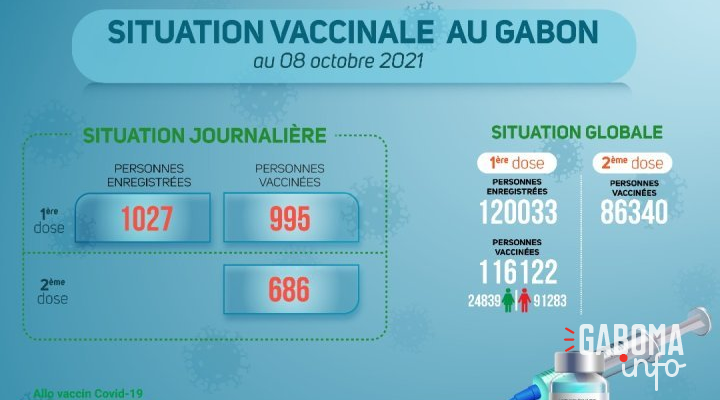 Coronavirus au Gabon : situation vaccinale au 8 octobre 2021