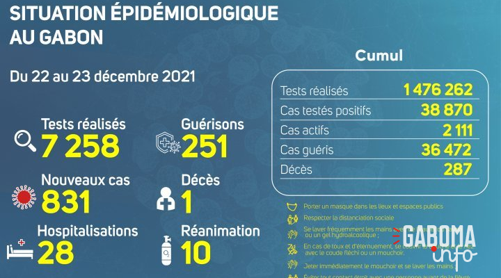 Coronavirus au Gabon : situation épidémiologique au 23 décembre 2021