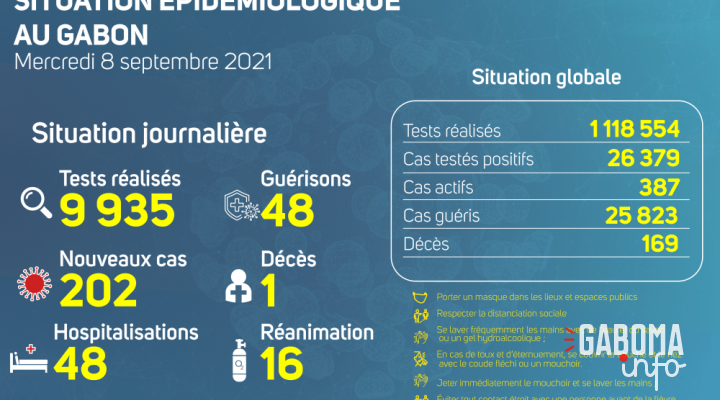 Coronavirus au Gabon : point journalier du 8 septembre 2021