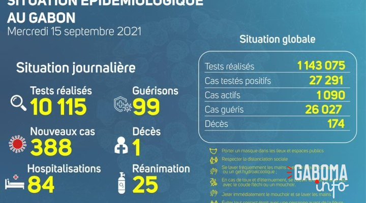 Coronavirus au Gabon : point journalier du 15 septembre 2021