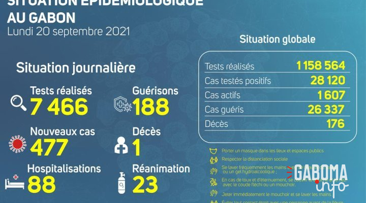 Coronavirus au Gabon : point journalier du 20 septembre 2021