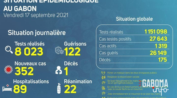 Coronavirus au Gabon : point journalier du 17 septembre 2021