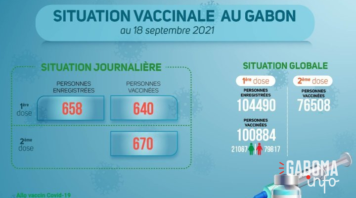 Coronavirus au Gabon : situation vaccinale au 18 septembre 2021