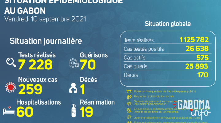 Coronavirus au Gabon : point journalier du 10 septembre 2021