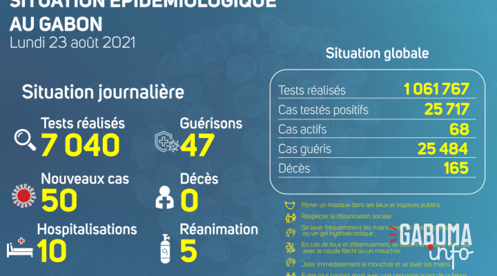 Coronavirus au Gabon : point journalier du 23 août 2021