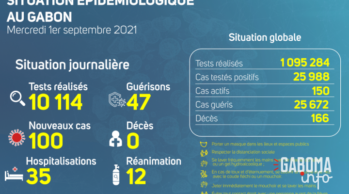 Coronavirus au Gabon : point journalier du 1er septembre 2021