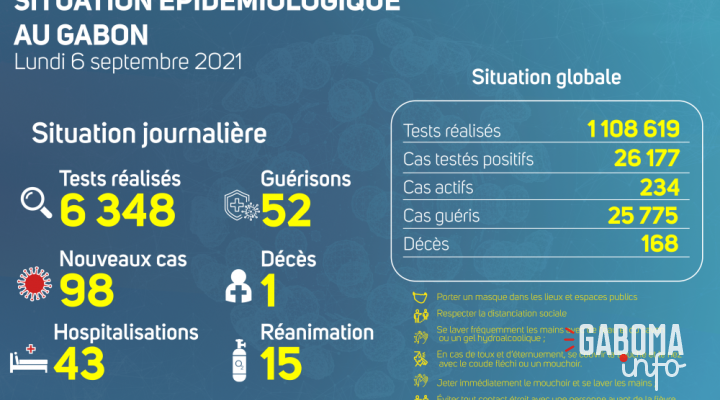 Coronavirus au Gabon : point journalier du 6 septembre 2021
