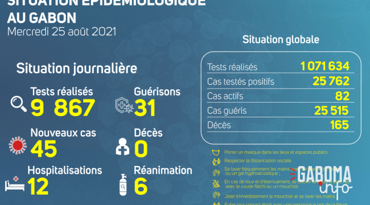 Coronavirus au Gabon : point journalier du 25 août 2021