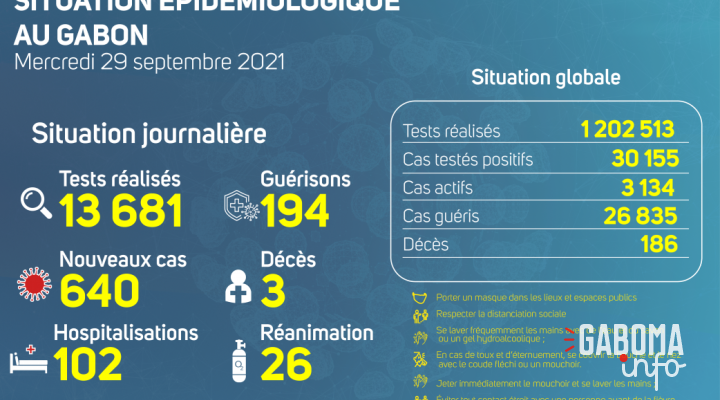 Coronavirus au Gabon : point journalier du 29 septembre 2021